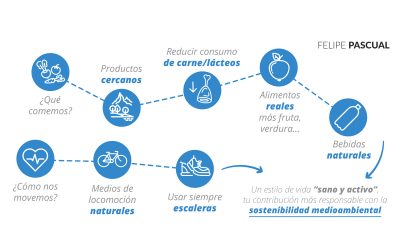 Un estilo de vida “sano y activo”, tu contribución más responsable con la sostenibilidad medioambiental